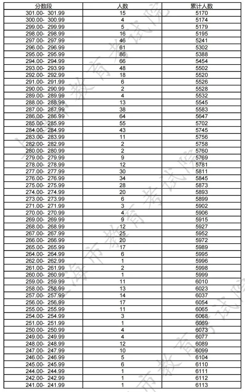 2022年上海市普通高校招生美术与设计学类专业统考合格线为：3门科目总成绩不低于240.00分，单科每门不低于50.00分。报考美术与设计学类本科专业考生的市统考成绩必须达到教育部规定的省级专业统考的最低合格要求，即：3门科目总成绩不低于270.00分，且其中2门科目各不低于90.00分。3.jpg