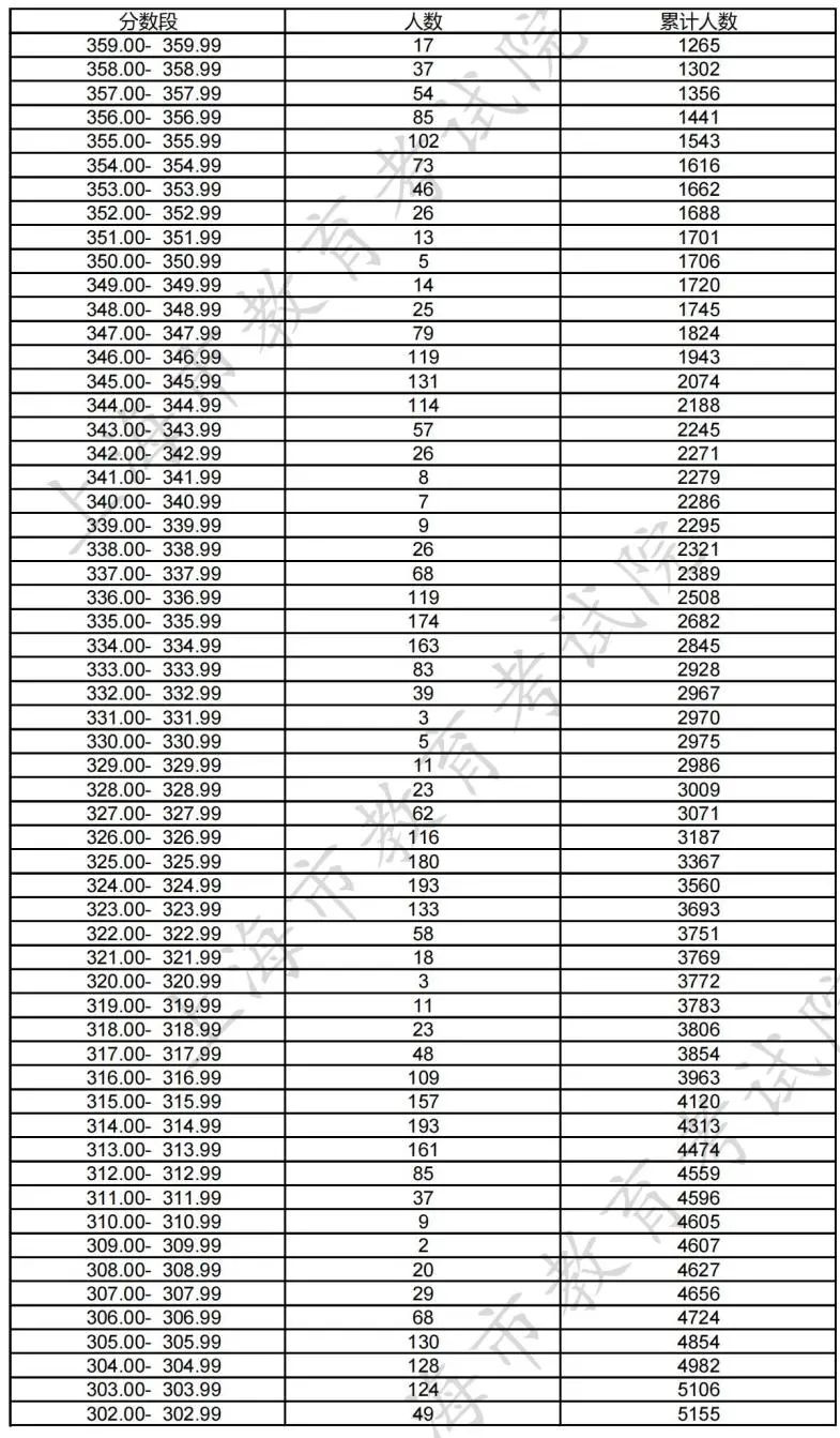 2022年上海市普通高校招生美术与设计学类专业统考合格线为：3门科目总成绩不低于240.00分，单科每门不低于50.00分。报考美术与设计学类本科专业考生的市统考成绩必须达到教育部规定的省级专业统考的最低合格要求，即：3门科目总成绩不低于270.00分，且其中2门科目各不低于90.00分。2.jpg