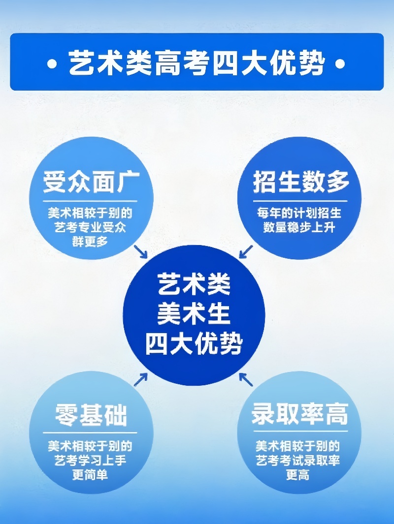 02美术类高考的四大优势.jpg