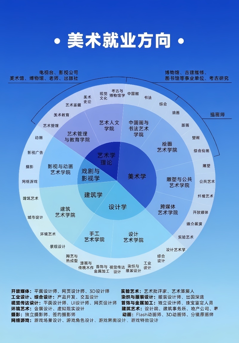 05上海美术艺考生就业方向.jpg